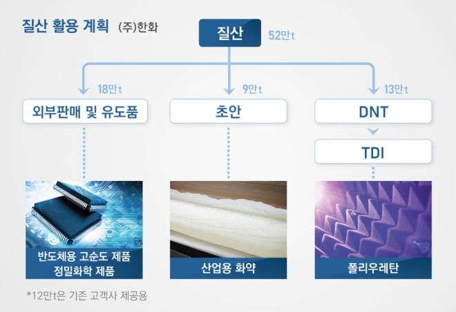 ㈜한화가 질산 사업에 대한 대대적 투자를 통해 현재 12만t인 생산 규모를 2년 뒤 52만t까지 큰 폭으로 늘린다. 사진=한화그룹.