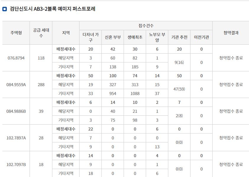 검단 예미지 퍼스트포레 특별공급 결과 (19일 밤 10시 기준) / 자료=한국부동산원 청약홈