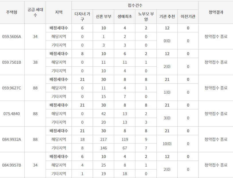 김해 푸르지오 하이엔드 2차 특별공급 결과 (19일 밤 10시 기준) / 자료=한국부동산원 청약홈