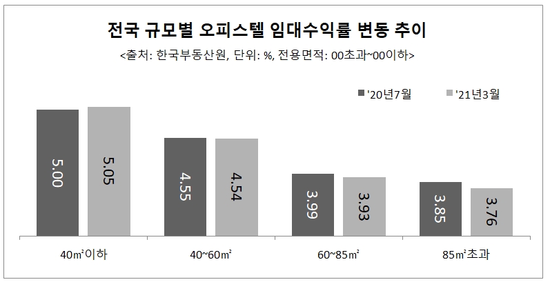 전국 규모별 오피스텔 임대수익률 변동 추이 / 자료=리얼하우스
