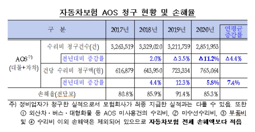 보험개발원이 20일 '자동차보험 AOS 청구 현황 및 손해율'에 대해 발표했다./ 사진= 보험개발원