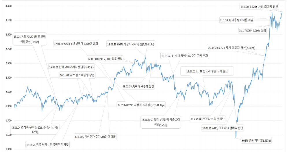▲코스피 차트(2015~2021년)./ 자료=한국거래소