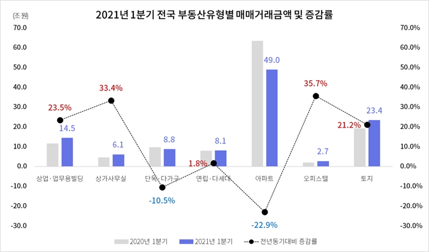 1분기 전국 부동산유형별 매매거래금액 증감율 / 자료=부동산플래닛