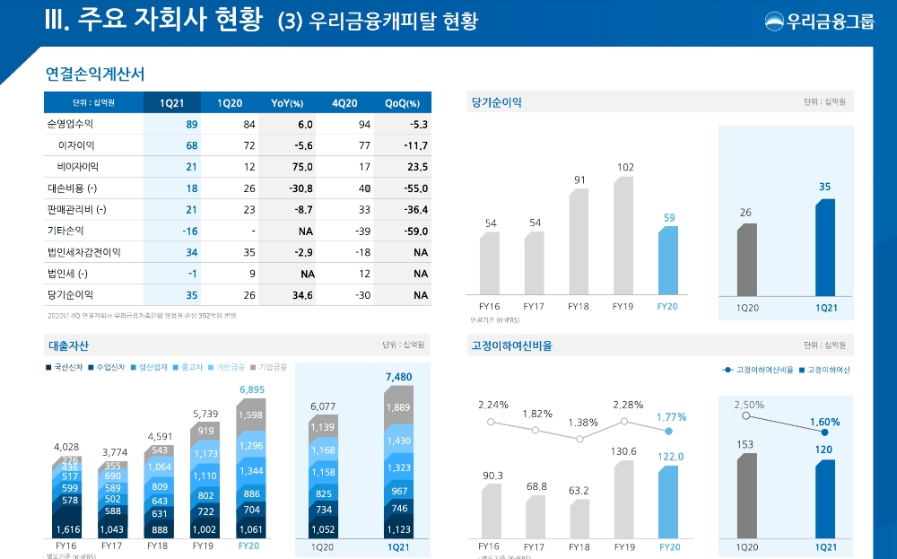 우리금융캐피탈의 2021년 1분기 주요 경영실적 지표. /자료=우리금융지주