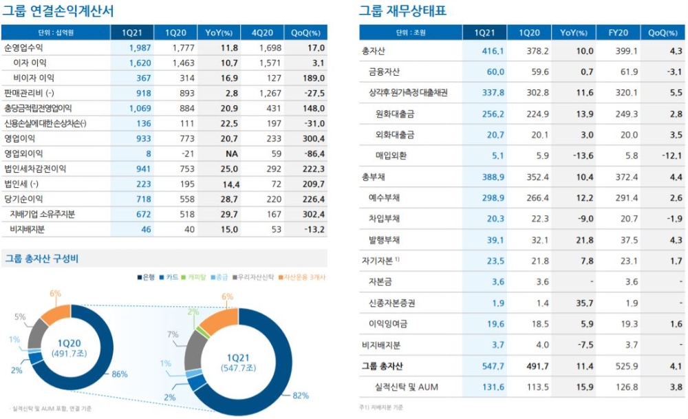 우리금융그룹 2021년 1분기 세부 경영실적./자료=우리금융그룹
