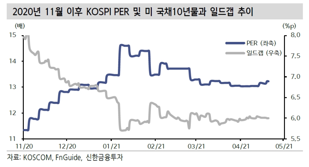 코스피, 외국인 차익실물 출회됐지만 추세 유지...밸류에이션 부담 연초보다 적어 - 신금투
