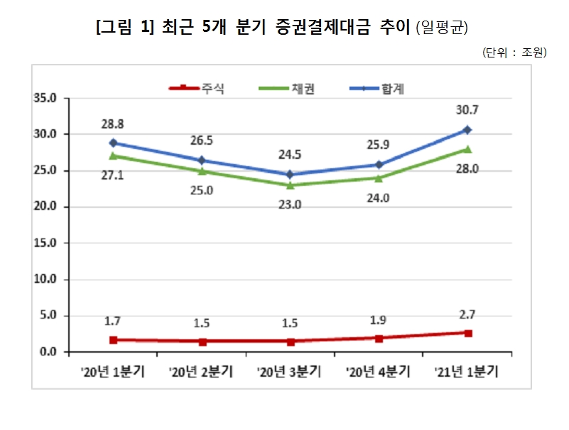 1분기 주식과 채권 결제대금 큰폭 증가..증권결제대금 일평균 30조원 넘어