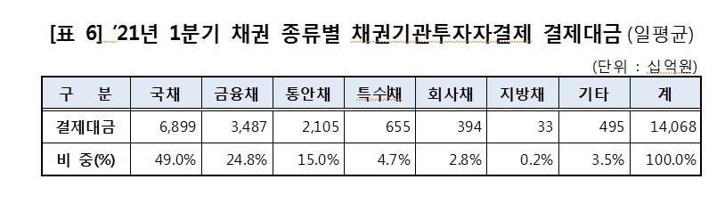 1분기 주식과 채권 결제대금 큰폭 증가..증권결제대금 일평균 30조원 넘어