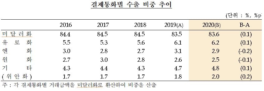 지난해 결제통화별 수출 비중 달러화 83.6%, 유로화 6.2%...전년비 각각 0.1%p↑ - 한은