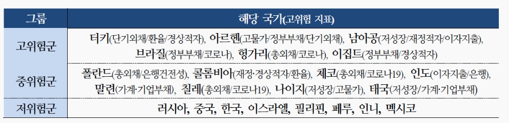 신흥국 과거 위기 때보다 펀더멘털 개선...단기간 내 경제위기 직면 가능성 낮아 - 국금센터