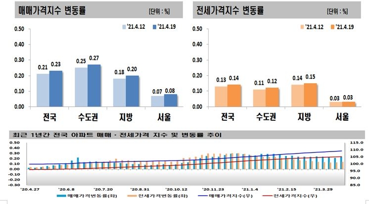 4월 3주 전국 아파트 매매-전세가격지수 변동률 추이 / 자료=한국부동산원