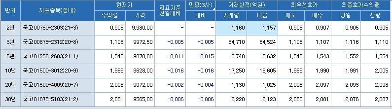 [채권-마감] 외인 선물 매수에도 강보합 마감...박스권 회귀
