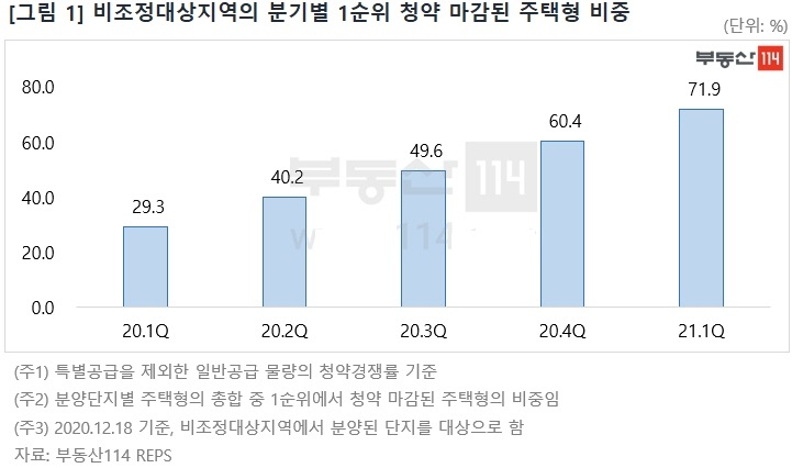 비조정대상지역 분기별 1순위청약 마감 주택형 비중 / 자료=부동산114