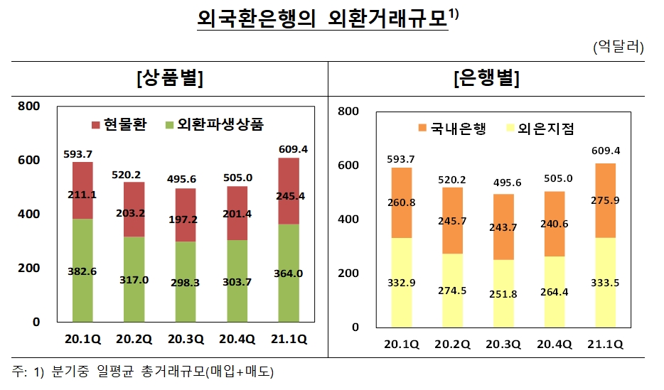 외국환은행의 외환거래 규모 / 자료제공= 한국은행(2021.04.23)