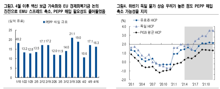 하반기로 갈수록 獨금리 상승 압력↑...3분기 이후 테이퍼링 우려는 필연 - NH證