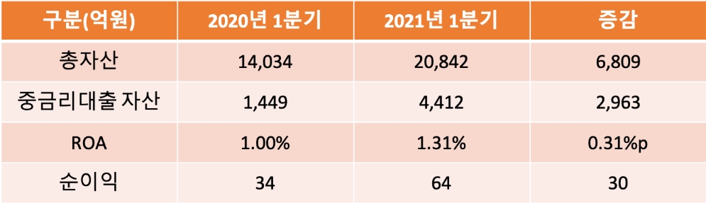 KB저축은행의 2021년 1분기 경영실적. /자료=KB저축은행