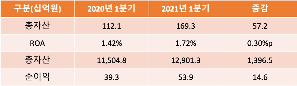 KB캐피탈의 2021년 1분기 경영실적. /자료=KB캐피탈