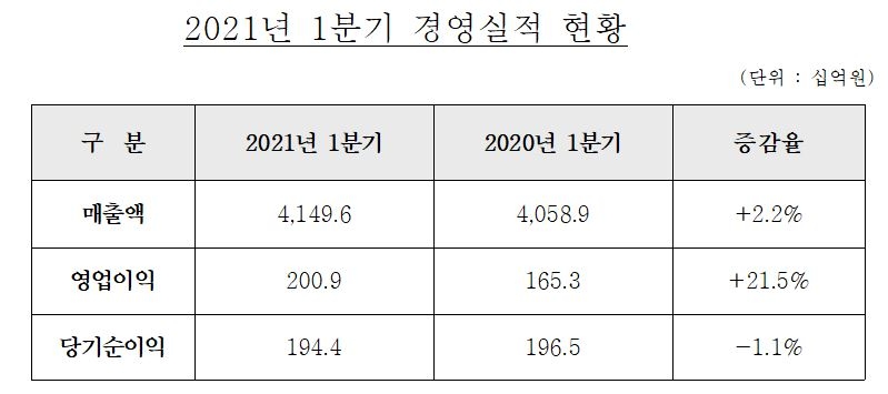 현대건설 2021년 1분기 경영실적 / 자료=현대건설