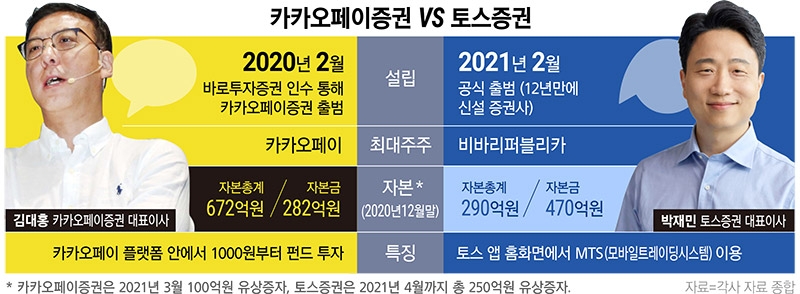 ‘메기’ 증권사 카카오-토스 ‘쾌속 질주’