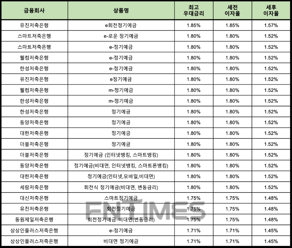 자료 : 금융상품한눈에 12개월 1000만원 예치 시