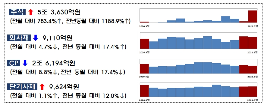 2021년 3월 중 기업의 직접금융 조달실적 / 자료= 금융감독원(2021.04.26)