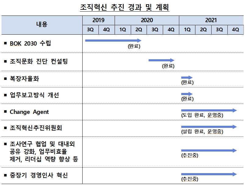 한국은행, 금년 말까지 중장기 경영인사 혁신 방안 수립 예정