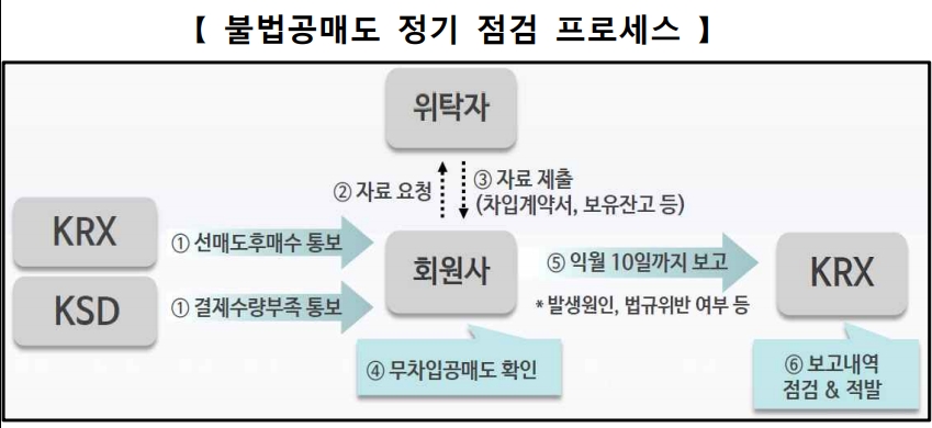 ▲자료=한국거래소
