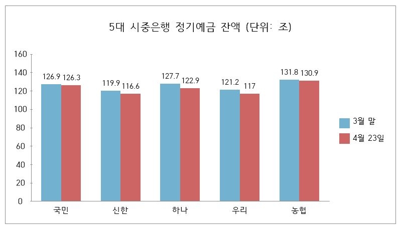 5대 시중은행 정기예금 잔액 현황. /그래픽=권혁기 기자