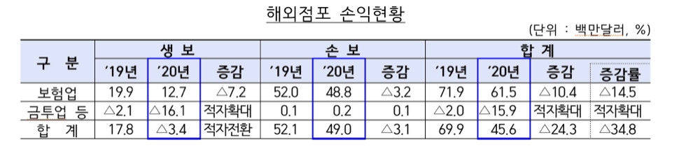 자료 = 금융감독원
