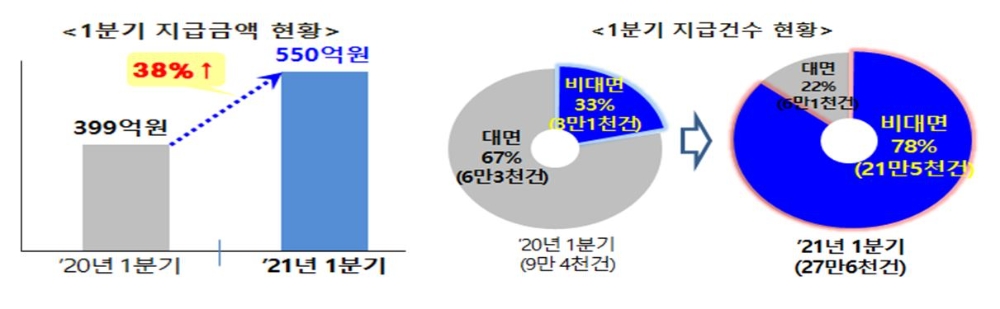 2021년 1분기 휴면예금 지급 현황./자료=서민금융진흥원