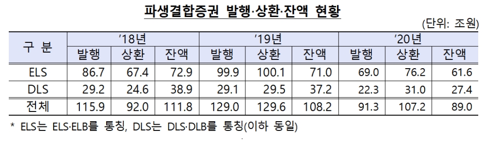 파생결합증권 현황 / 자료제공= 금융감독원(2021.04.27)