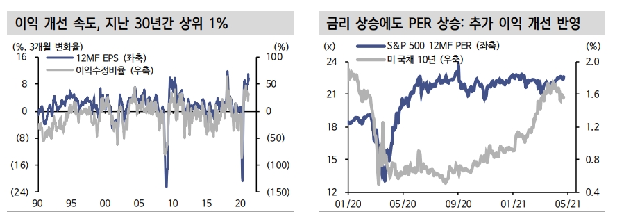 호실적 선반영한 美주가..이익 업사이드 따져볼 때 추가 상승 여지 - 신금투