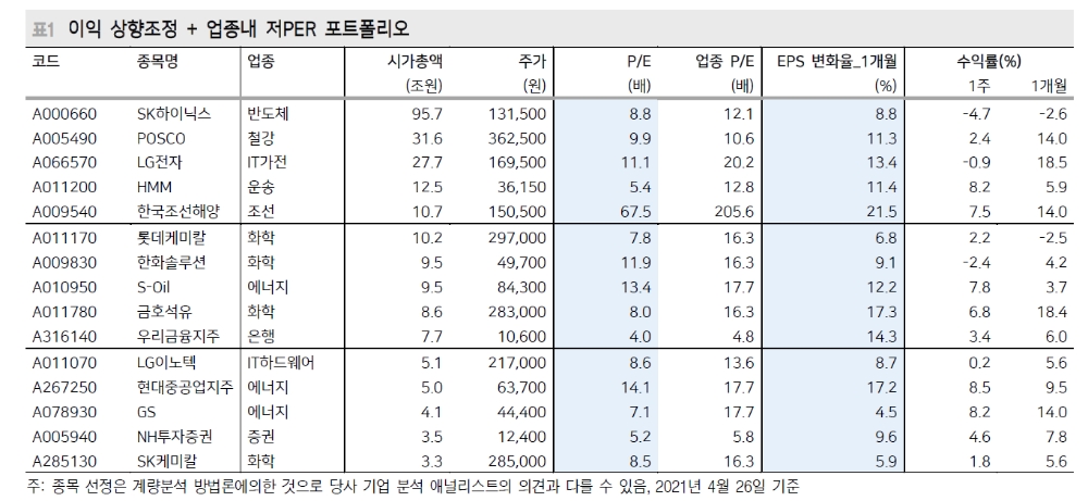 1분기 기업실적 서프라이즈 수준..이익개선 저PER주 공매도 재개 이후 뚜렷한 성과 기대 - 메리츠證