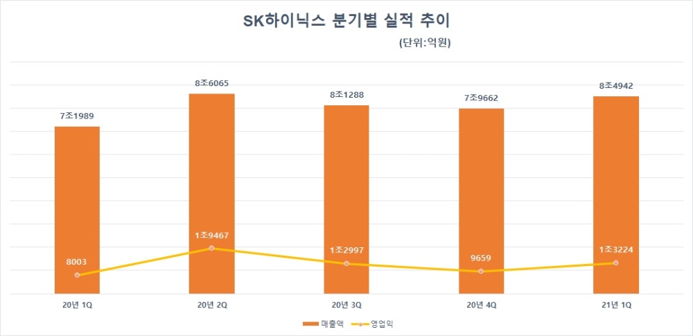 SK하이닉스 분기별 실적 추이. 자료=SK하이닉스