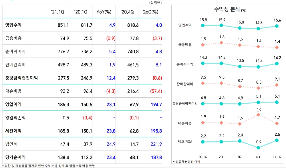 삼성카드의 2021년 1분기 경영실적. /자료=삼성카드