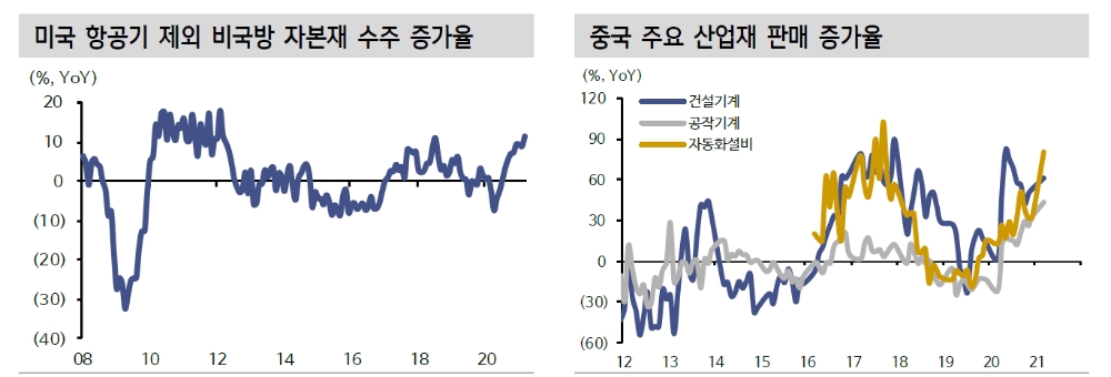 주식투자자들, 산업재 좀더 길게 볼 필요...산업재 비중 확대 - 신금투