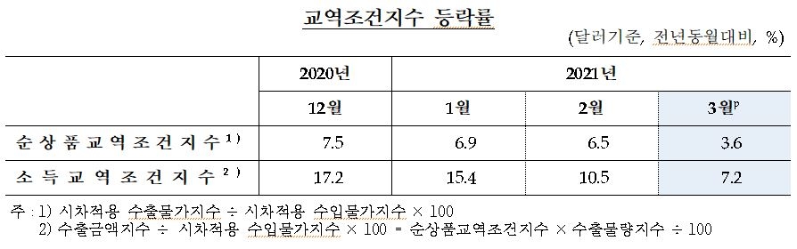 3월 수출입 물량 7개월 연속 상승...교역조건 개선세 지속 - 한은