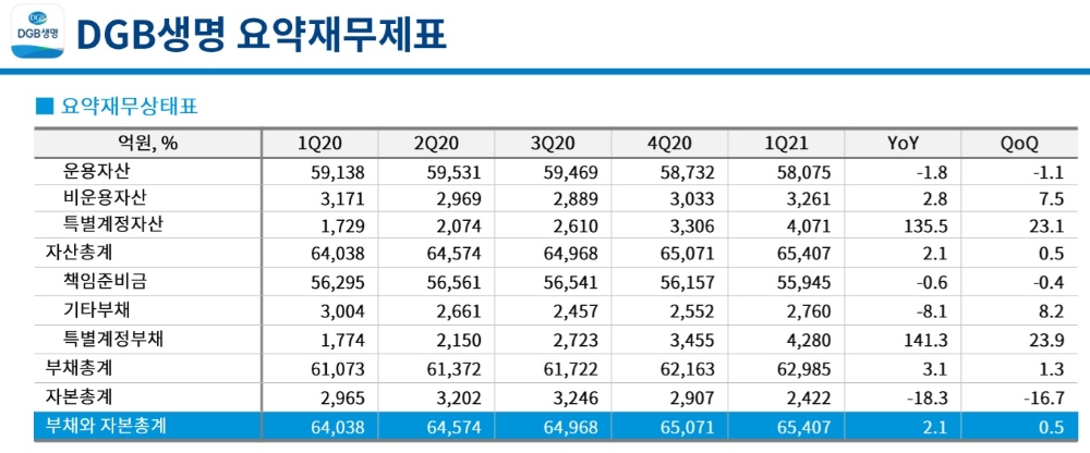 자료 = DGB금융지주 2021년 1분기 실적보고서