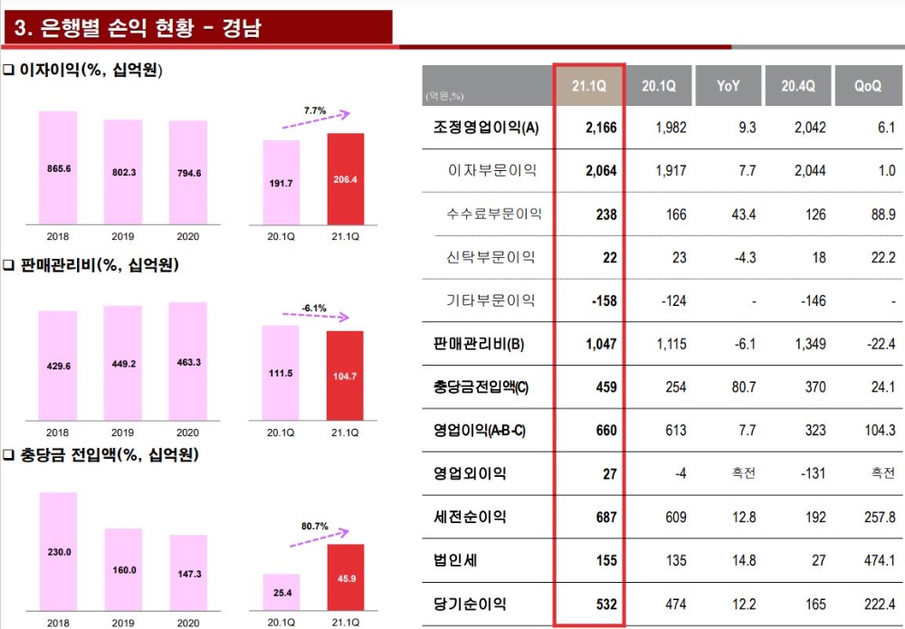 경남은행 2021년 1분기 세부 경영 실적./자료=BNK금융그룹
