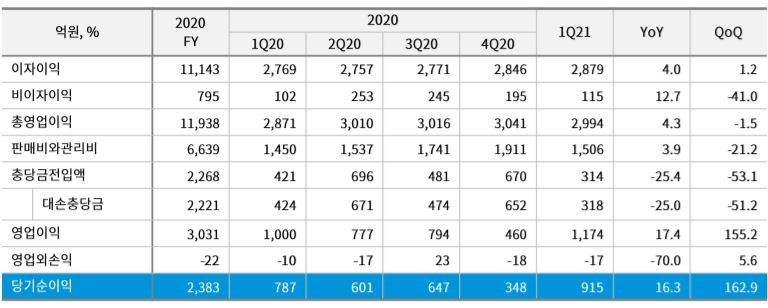 DGB대구은행 2021년 1분기 세부 경영실적./자료=DGB금융그룹