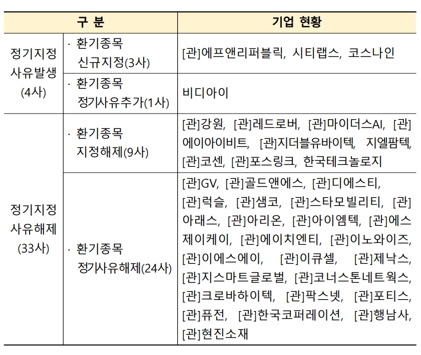 ▲투자주의 환기종목 정기지정 및 해제 현황./ 자료=한국거래소