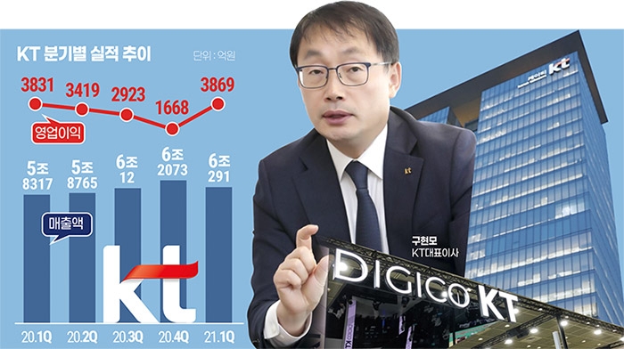 KT 구현모 ‘디지코’ 행보 가속화…‘탈통신’ 선언 후 플랫폼 사업 ‘굿’