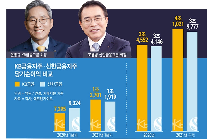윤종규·조용병, 비은행 업고 4조 순익 ‘불꽃 경쟁’