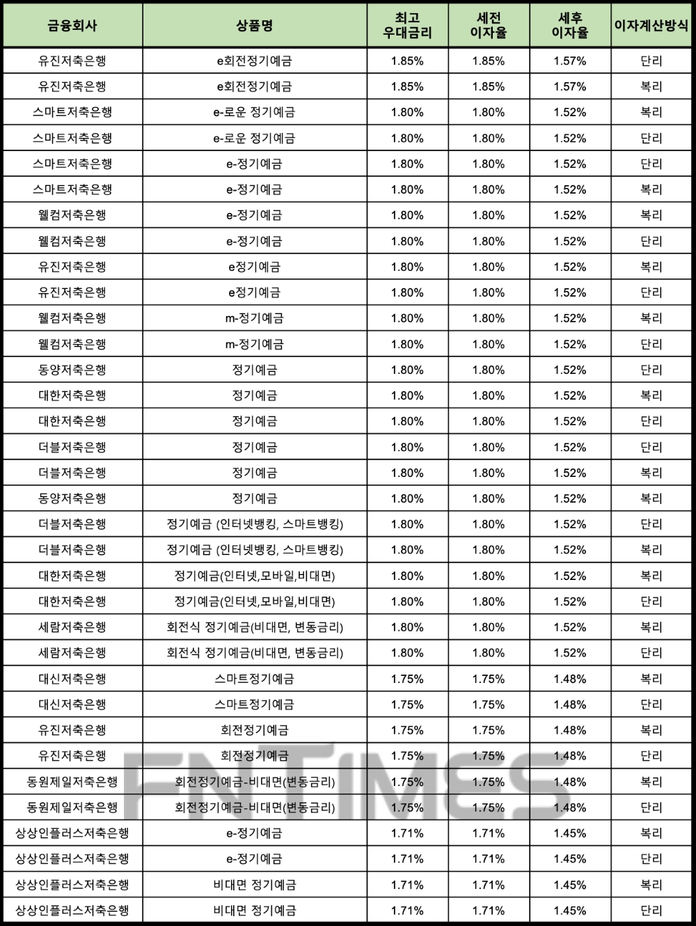 자료 : 금융상품한눈에 12개월 1000만원 예치 시