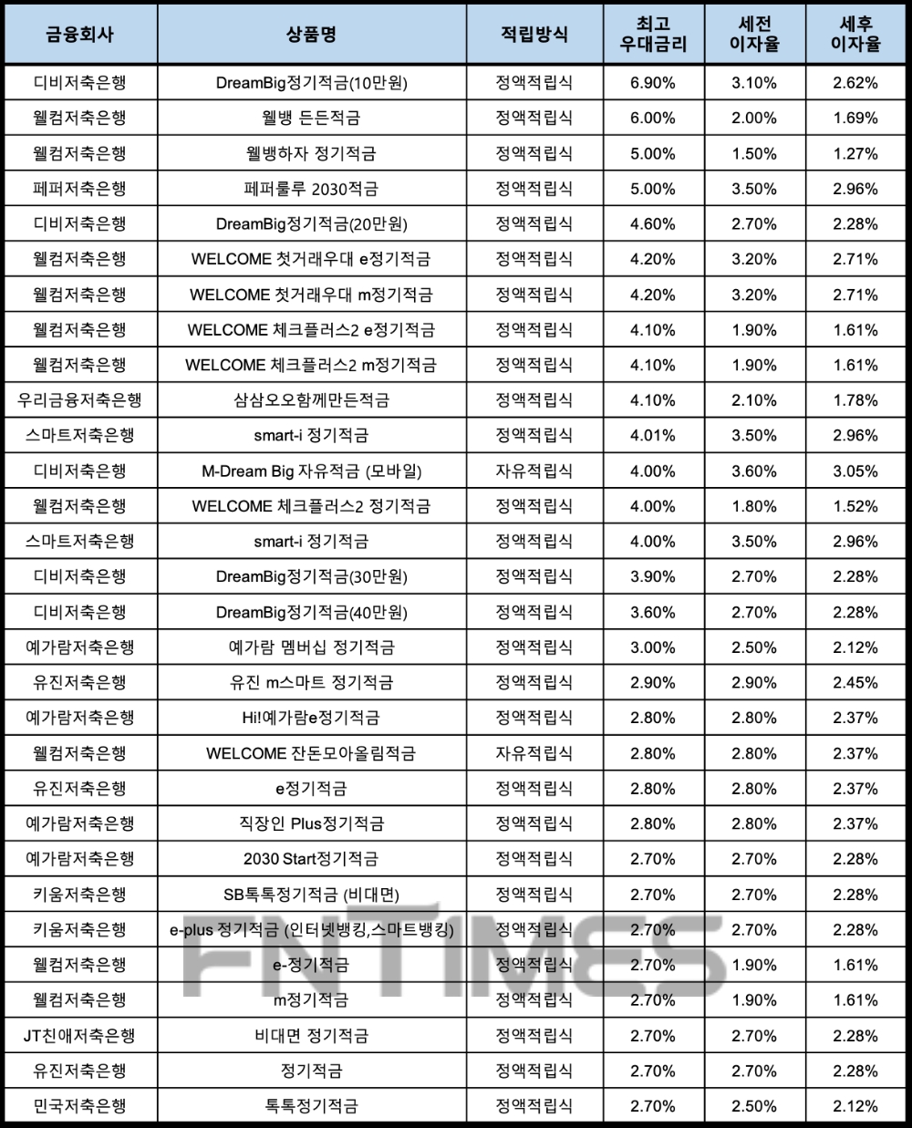 자료 : 금융상품한눈에, 10만원 씩 12개월