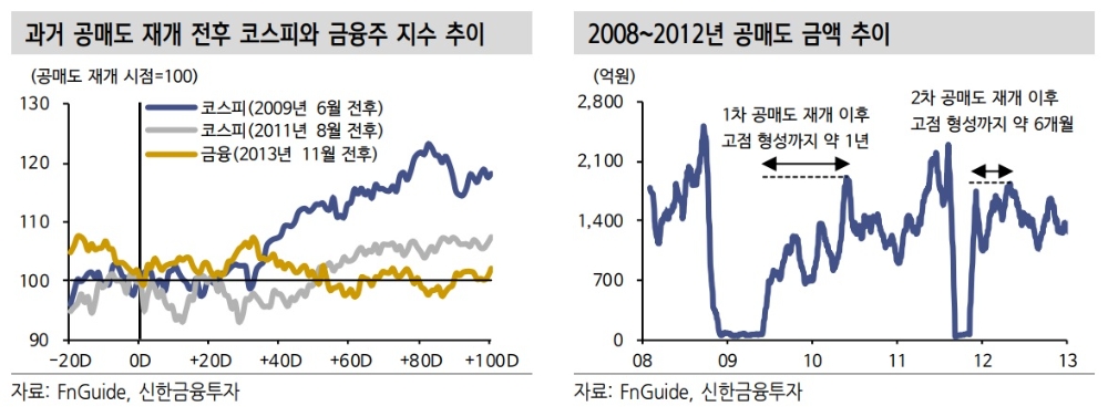 자료출처= 신한금융투자 '공매도 재개와 시장 영향 분석' 리포트(2021.04.28) 발췌