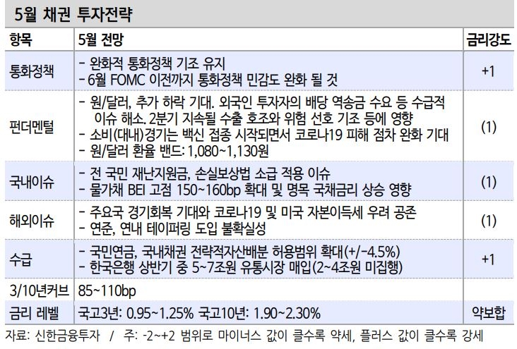 5월 국내 채권시장 약보합 예상...3년 0.95~1.25%, 10년 1.90~2.30% - 신금투