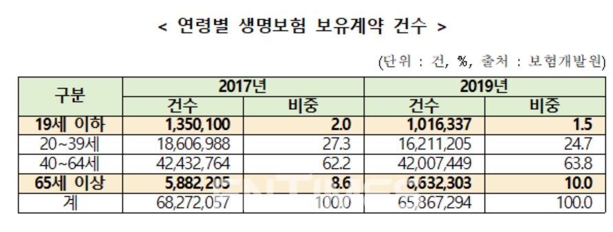 자료=보험개발원