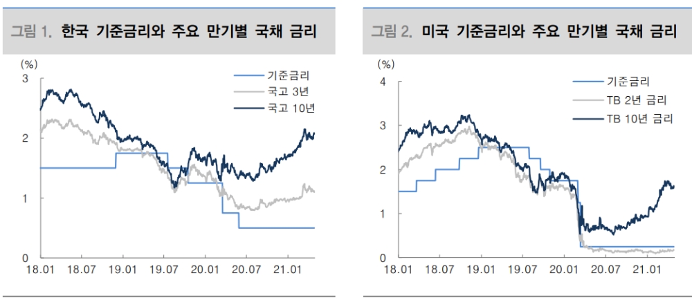 시중금리 여전한 상승 압력…국채 수급부담 계속 금리 올릴 여지 커 - 대신證