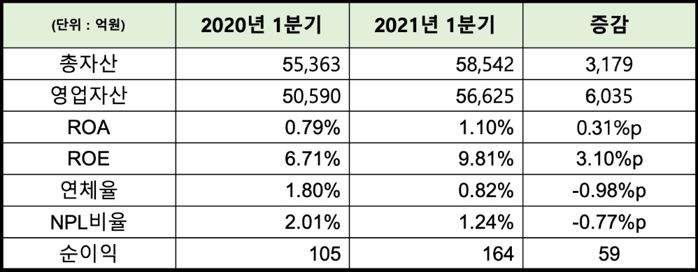 NH농협캐피탈의 2021년 1분기 경영실적. /자료=NH농협캐피탈
